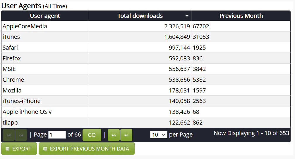 Libsyn Advanced Statistics